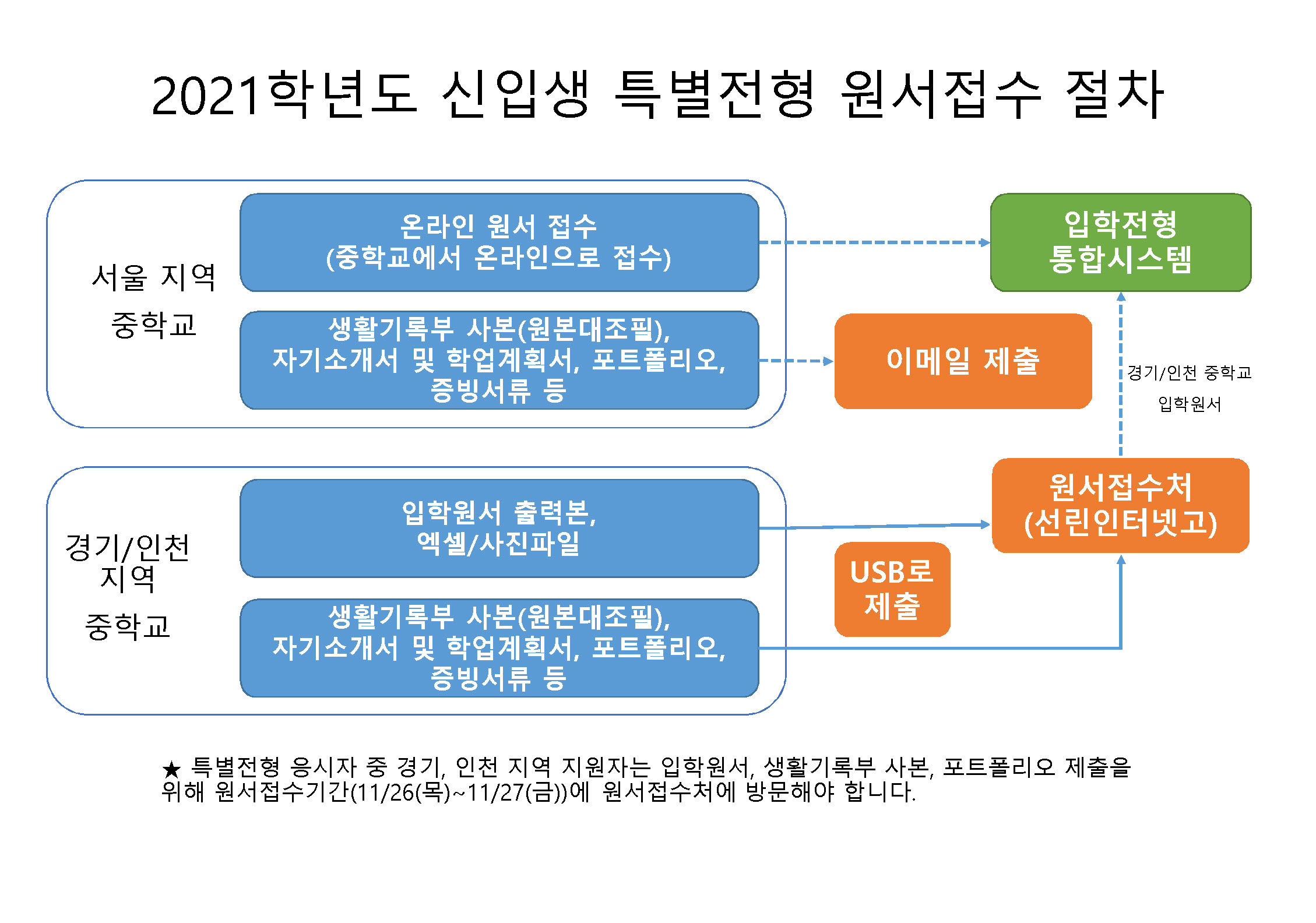 2021학년도_신입생_특별전형_원서접수_절차_홈페이지용(서울_타시도).jpg