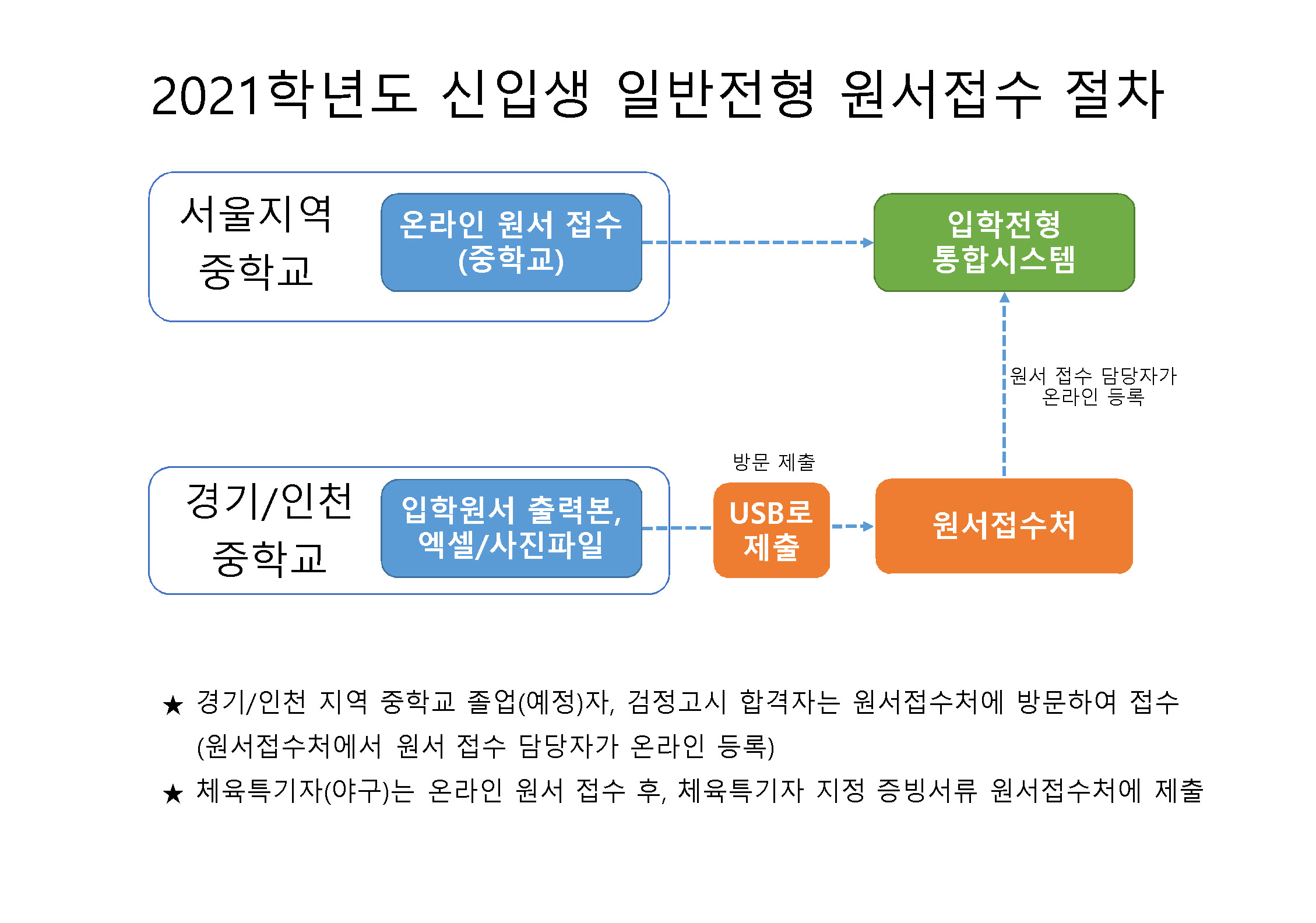 2021학년도_신입생_일반전형_원서접수_절차_홈페이지용(서울_타시도)_1.jpg